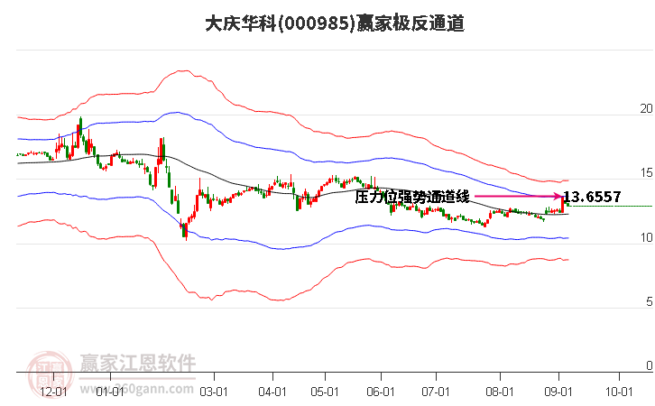 000985大慶華科贏家極反通道工具