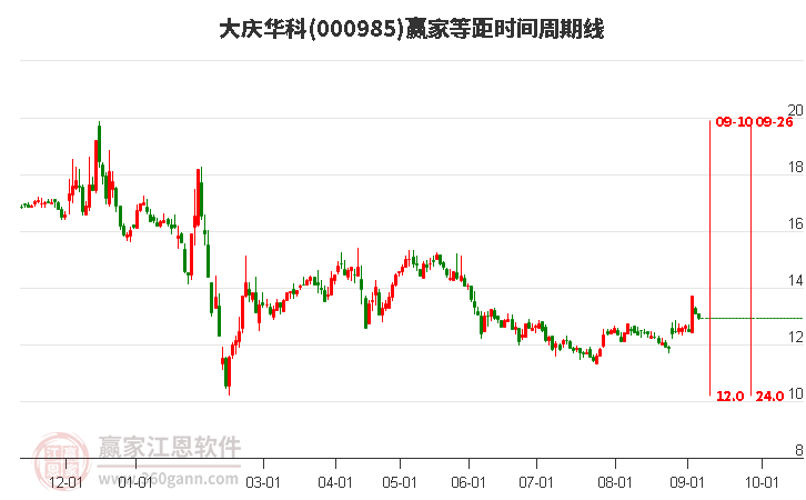 000985大慶華科等距時(shí)間周期線工具