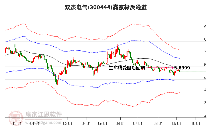 300444雙杰電氣贏家極反通道工具