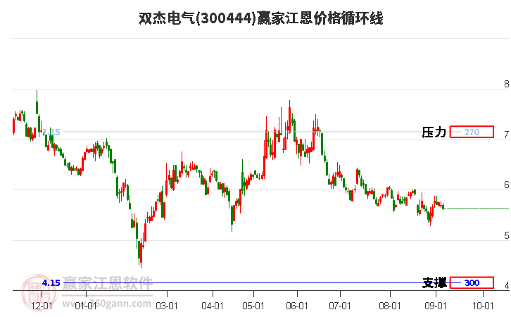 300444雙杰電氣江恩價格循環線工具