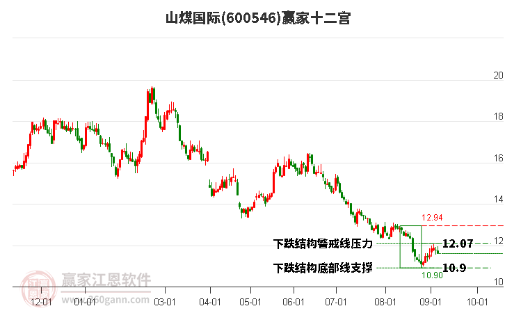 600546山煤國(guó)際贏家十二宮工具