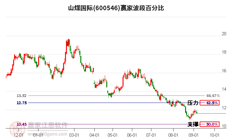 600546山煤國(guó)際波段百分比工具