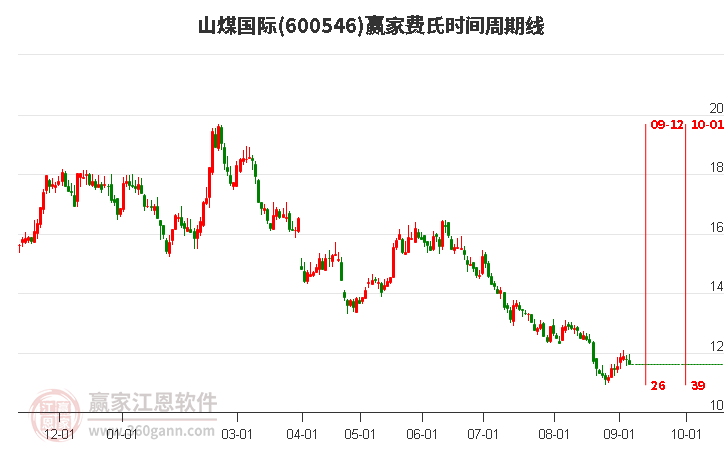 600546山煤國(guó)際費(fèi)氏時(shí)間周期線(xiàn)工具