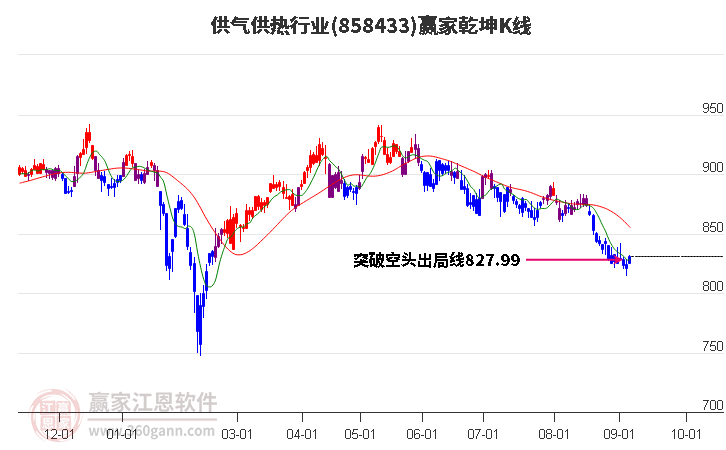 858433供气供热赢家乾坤K线工具