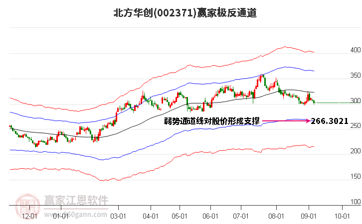 002371北方华创赢家极反通道工具