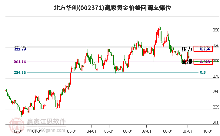 002371北方华创黄金价格回调支撑位工具