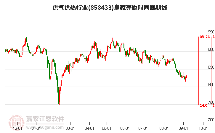 供气供热行业赢家等距时间周期线工具