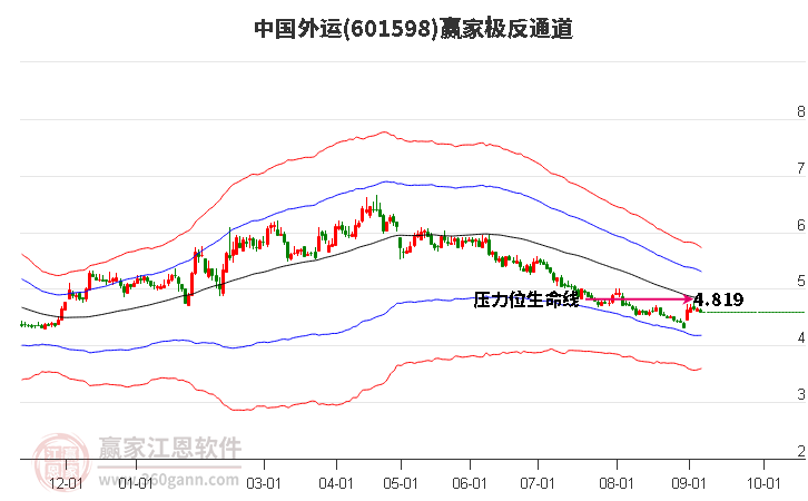 601598中国外运赢家极反通道工具