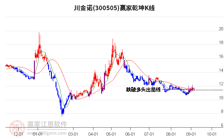 300505川金诺赢家乾坤K线工具