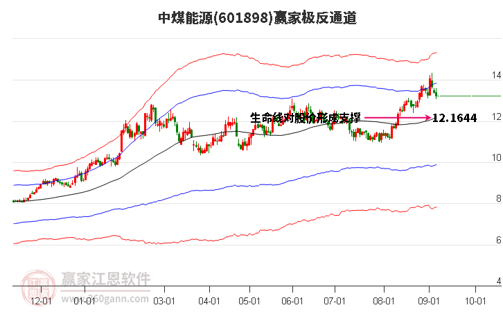 601898中煤能源赢家极反通道工具