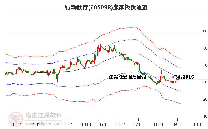 605098行动教育赢家极反通道工具