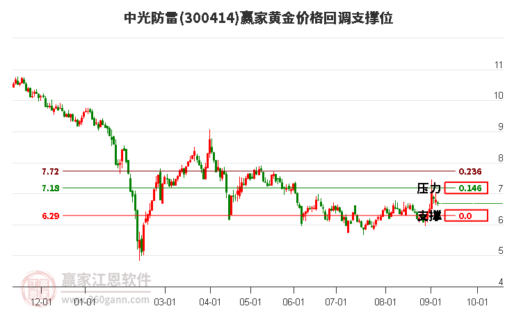 300414中光防雷黄金价格回调支撑位工具