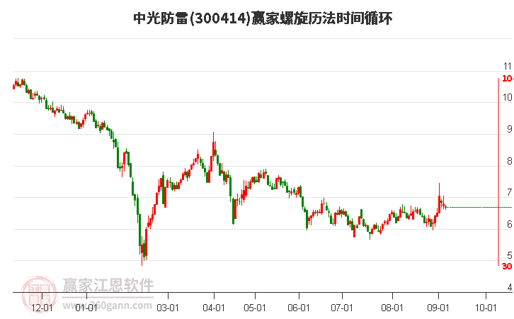 300414中光防雷螺旋历法时间循环工具