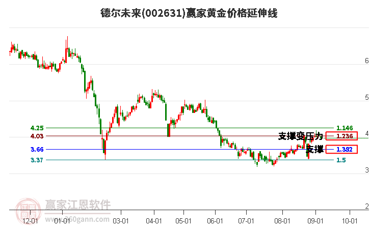 002631德尔未来黄金价格延伸线工具