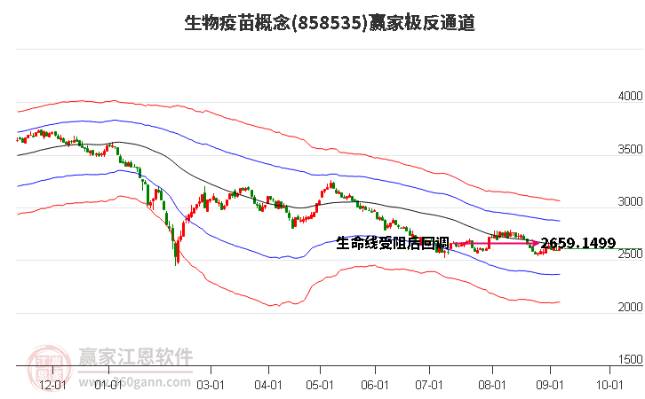 858535生物疫苗赢家极反通道工具