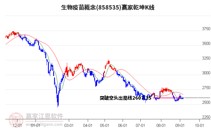 858535生物疫苗赢家乾坤K线工具