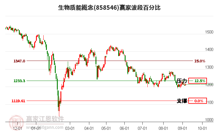 生物质能概念赢家波段百分比工具