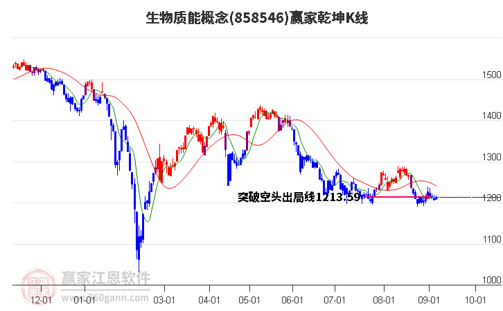 858546生物质能赢家乾坤K线工具