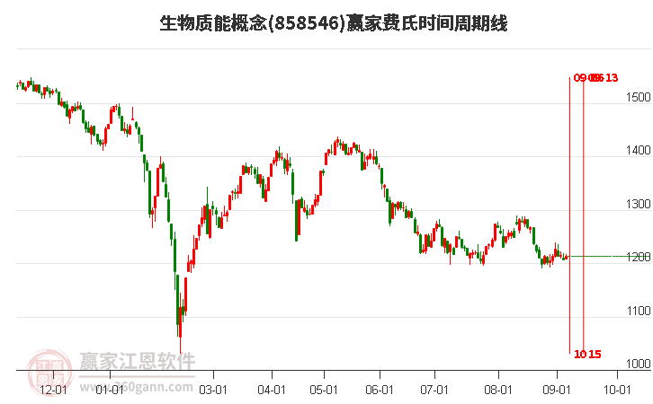 生物质能概念赢家费氏时间周期线工具