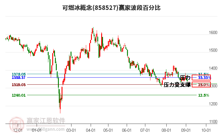 可燃冰概念赢家波段百分比工具