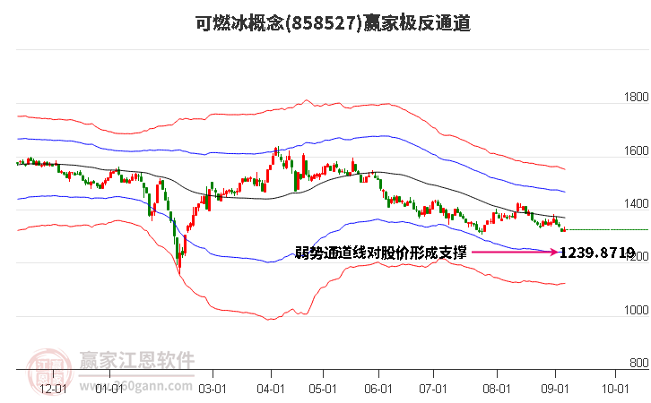 858527可燃冰赢家极反通道工具