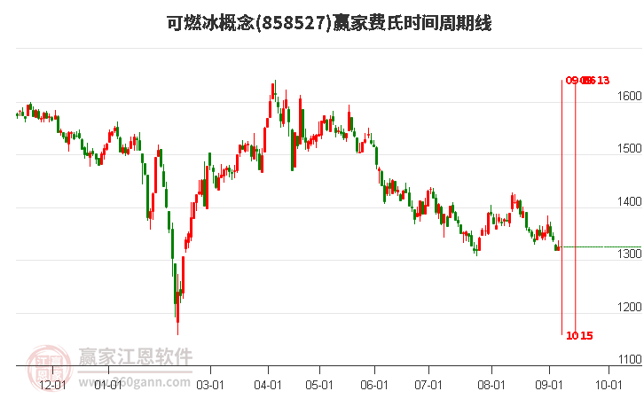 可燃冰概念赢家费氏时间周期线工具