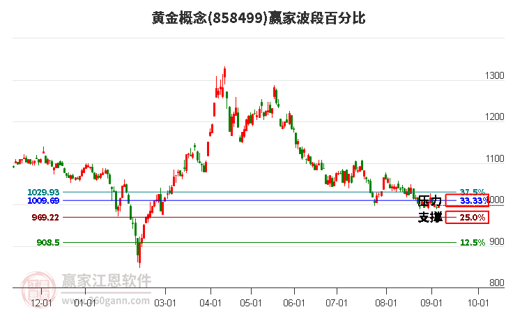 黄金概念赢家波段百分比工具