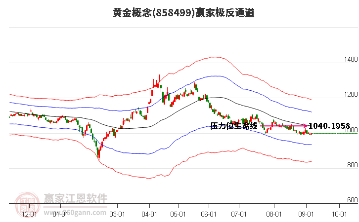 858499黄金赢家极反通道工具