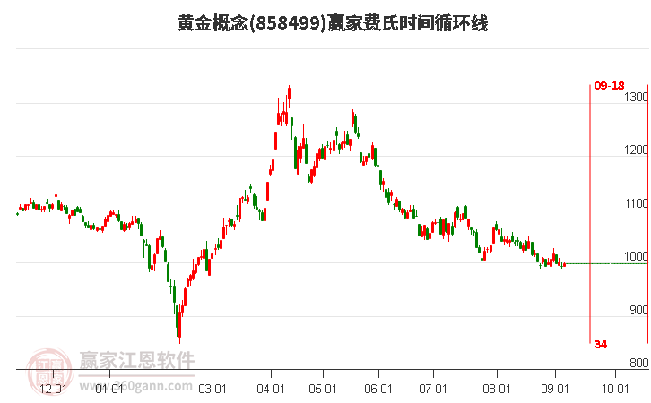 黄金概念赢家费氏时间循环线工具