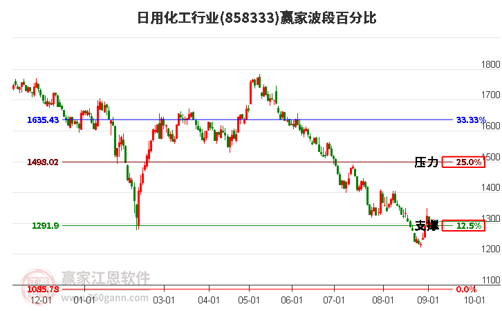 日用化工行业赢家波段百分比工具