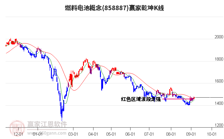 858887燃料电池赢家乾坤K线工具