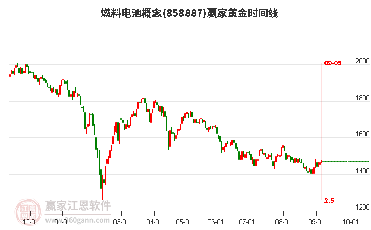 燃料电池概念赢家黄金时间周期线工具