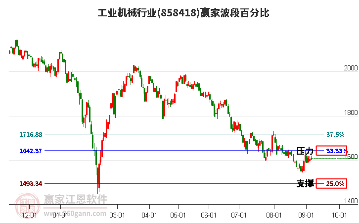 工业机械行业赢家波段百分比工具