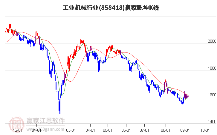 858418工业机械赢家乾坤K线工具