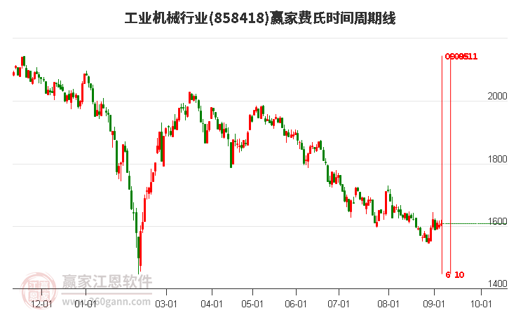 工业机械行业赢家费氏时间周期线工具