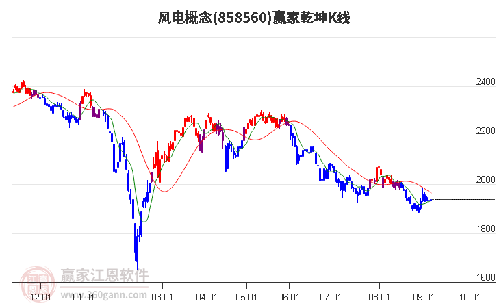 858560风电赢家乾坤K线工具