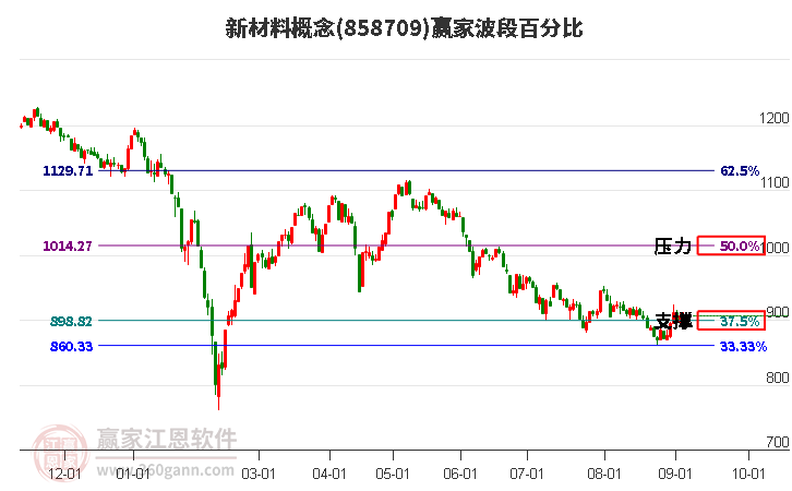 新材料概念贏家波段百分比工具 新材料概念贏家波段百分比工具