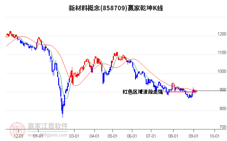 858709新材料贏家乾坤K線工具 858709新材料贏家乾坤K線工具