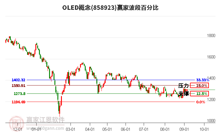 OLED概念赢家波段百分比工具