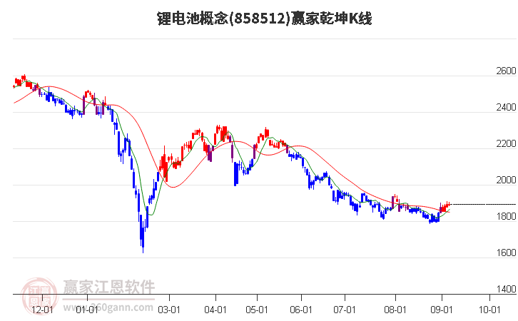 858512锂电池赢家乾坤K线工具