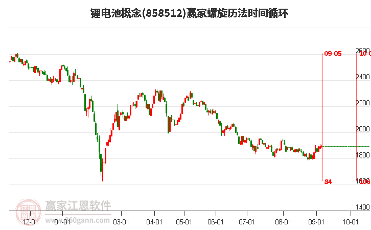 锂电池概念赢家螺旋历法时间循环工具