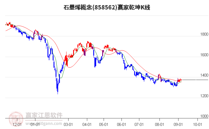 858562石墨烯赢家乾坤K线工具