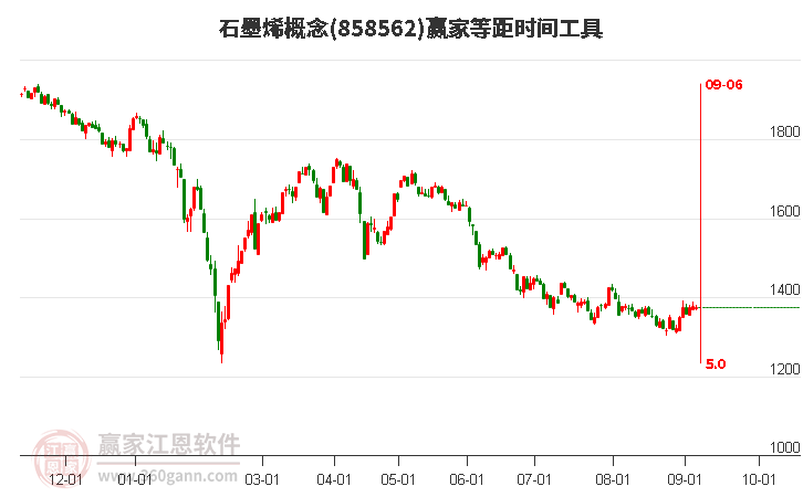 石墨烯概念赢家等距时间周期线工具