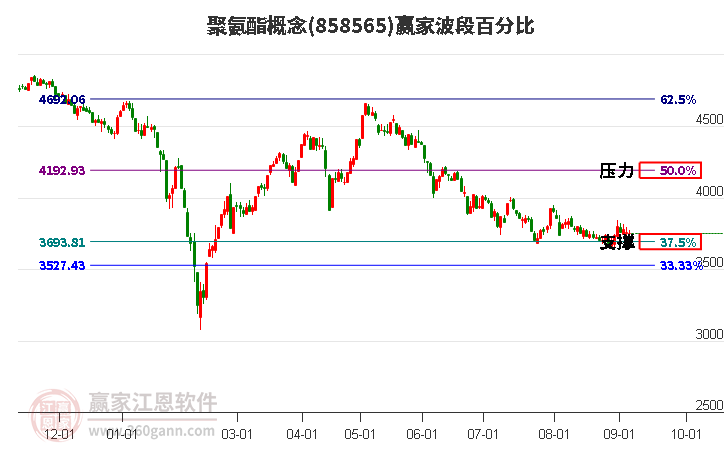 聚氨酯概念贏家波段百分比工具