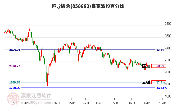 超导概念赢家波段百分比工具