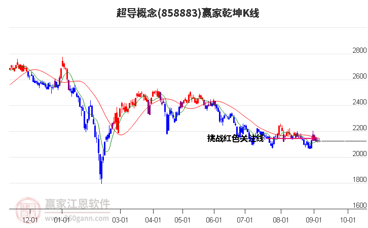 858883超导赢家乾坤K线工具