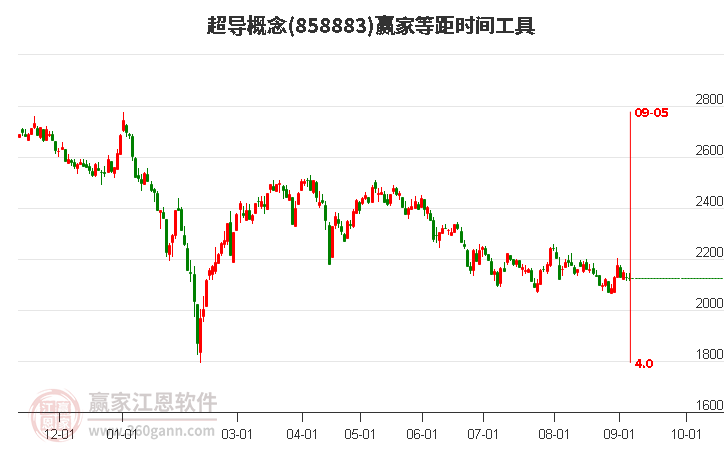 超导概念赢家等距时间周期线工具