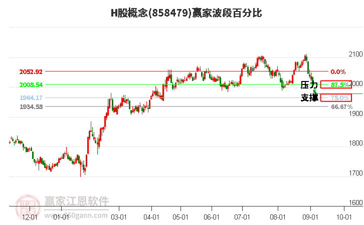 H股概念赢家波段百分比工具