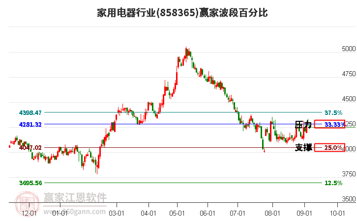 家用电器行业赢家波段百分比工具