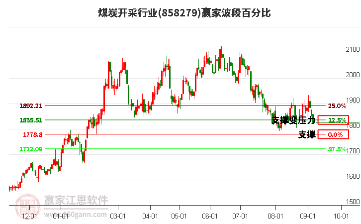 煤炭开采行业赢家波段百分比工具